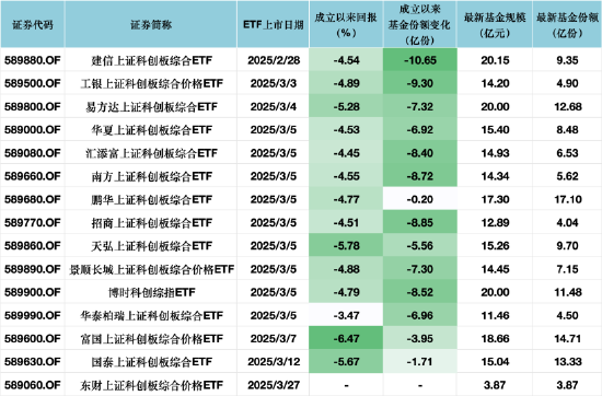 “日光基”昙花一现！科创综指ETF遭遇滑铁卢：建信、工银规模骤降 投资者纷纷“保本出”