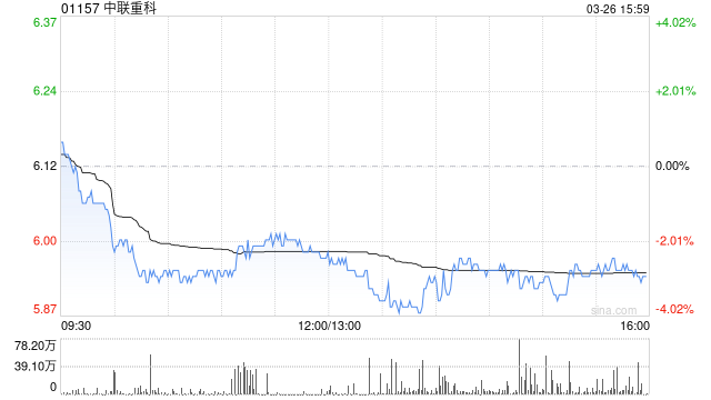 美银证券:降中联重科今明两年盈测 目标价下调至7.3港元