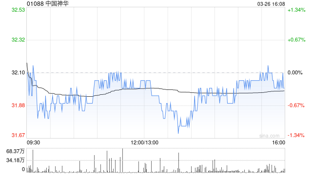 高盛：下调中国神华盈测反映煤炭及煤电价格疲弱 降目标价至29.5港元