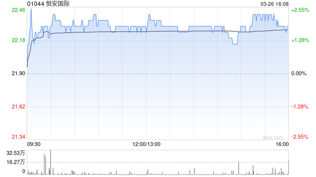 小摩：降恒安国际目标价至28港元 评级“增持”