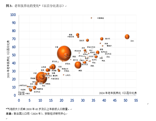 全球养老金缺口51万亿美元,95后也得早储蓄