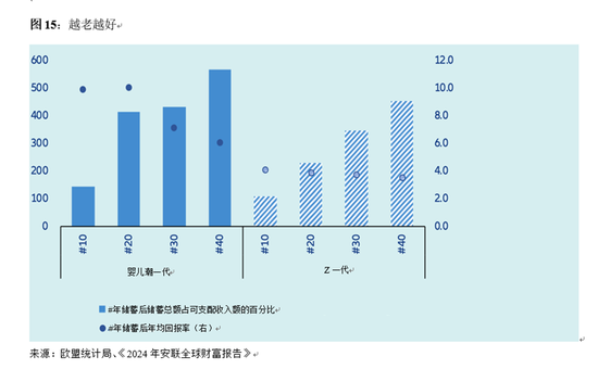 全球养老金缺口51万亿美元,95后也得早储蓄