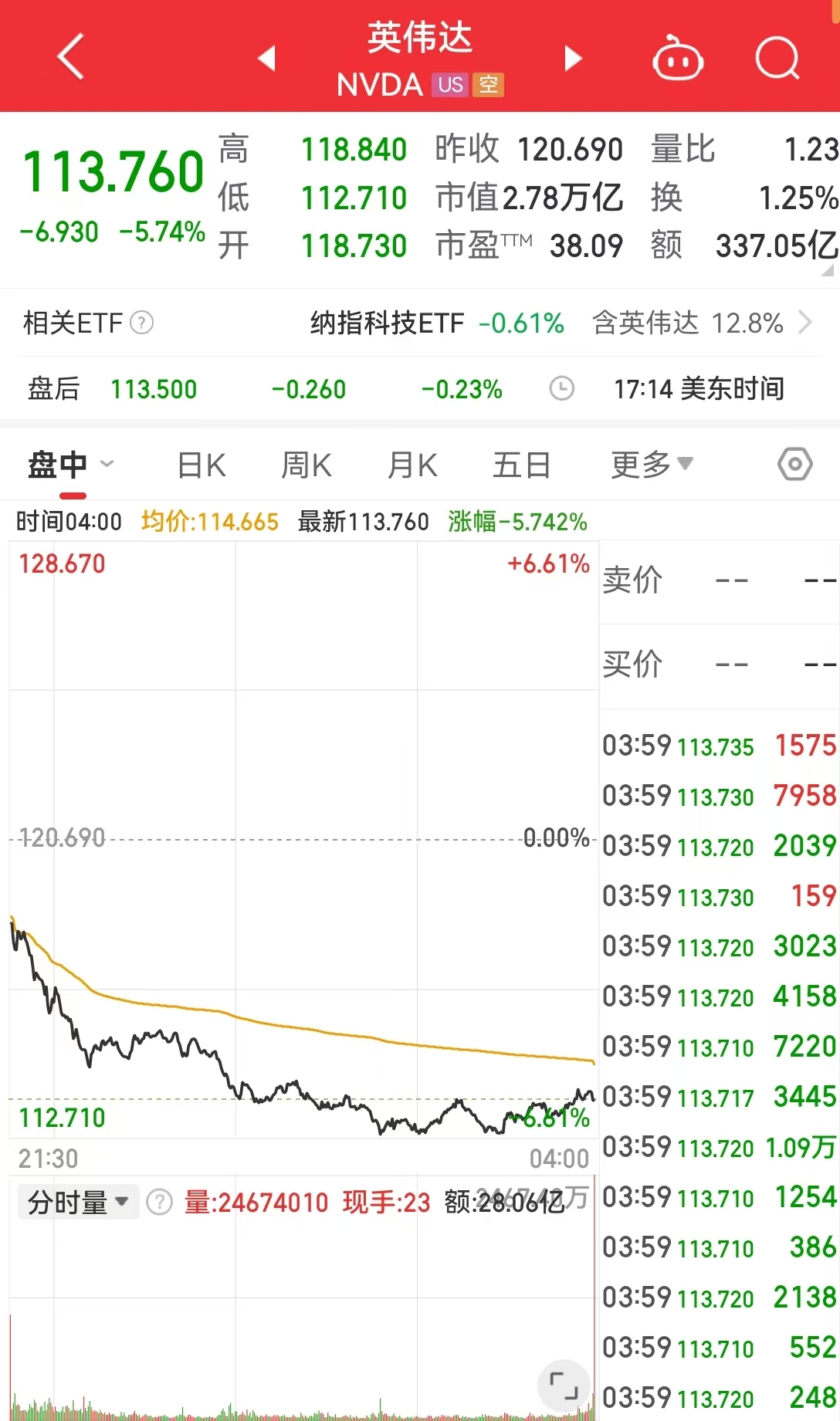 特斯拉跌超5%，英伟达市值一夜蒸发约1.2万亿元！美联储官员警告：这将构成“重大危险信号”，什么情况？