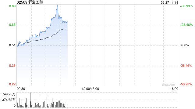 开盘涨近20%，舒宝国际正式登陆港交所，专注于欧亚大陆新兴市场的婴童护理类用品