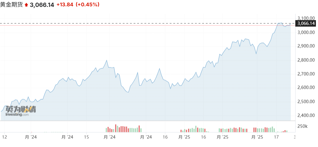 华尔街进一步唱多黄金！继美银之后，高盛上调金价预测至3300美元