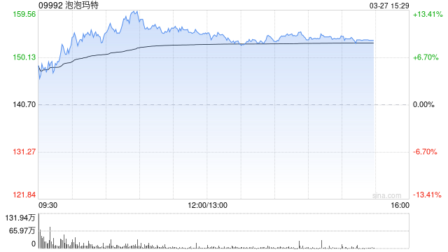大摩：升泡泡玛特目标价至164港元 评级“增持”