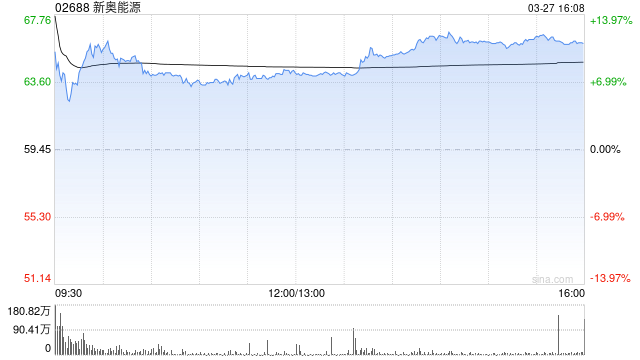 大和：上调新奥能源评级至“跑赢大市” 目标价上调至67.7港元