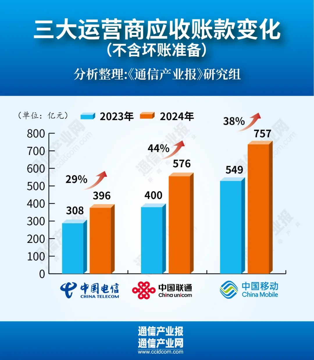 增38%！运营商应收账款集体创新高