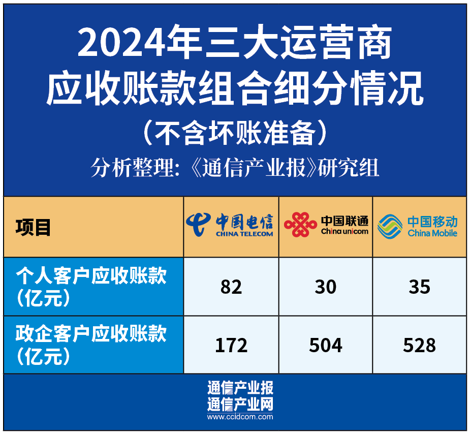增38%！运营商应收账款集体创新高