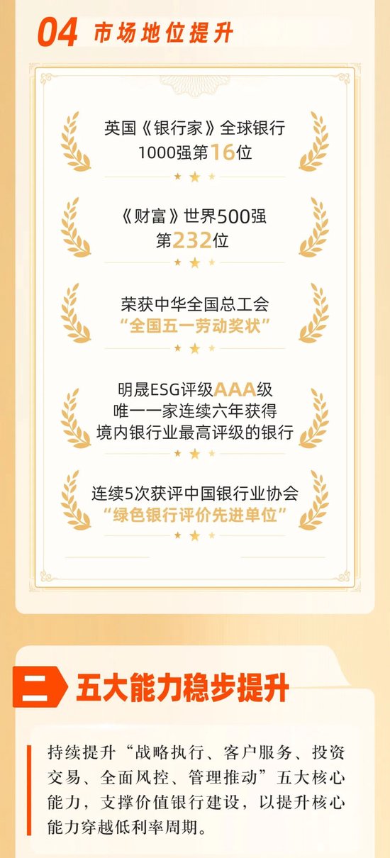 价值银行建设迈出新步伐！一图读懂兴业银行2024年年报