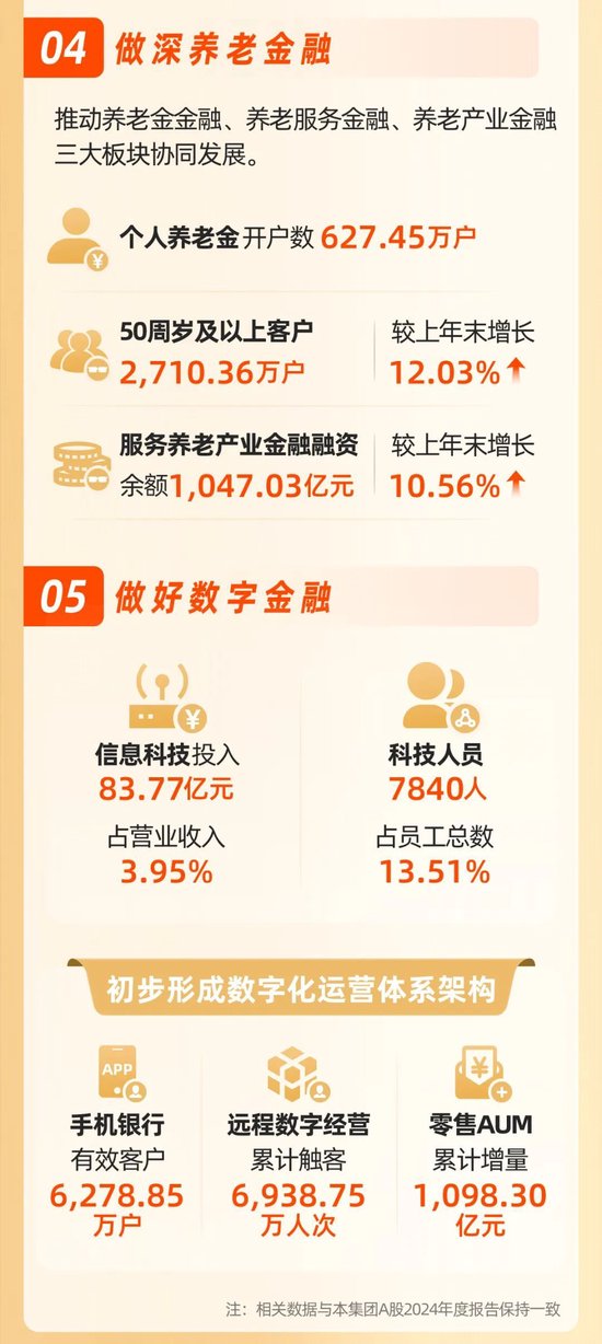 价值银行建设迈出新步伐！一图读懂兴业银行2024年年报