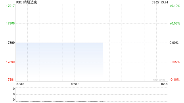 早盘:美股小幅下滑 汽车板块普跌