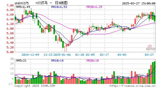2024年扭亏为盈 *ST汉马风险解除申请“摘帽”