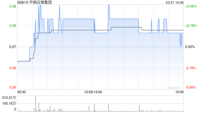 中国白银集团发布年度业绩 股东应占溢利996.6万元同比减少31.5%