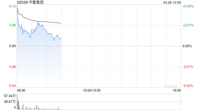 中集集团绩后涨超3% 年度净利润同比增超1.25倍至41.95亿元