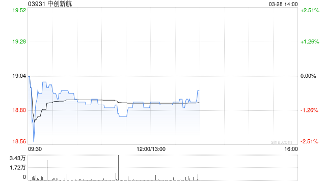 交银国际：维持中创新航“买入”评级 目标价升至24.77港元