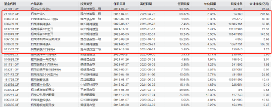 招商基金马龙清仓式卸任背后：管理规模缩减近九成 新任基金经理团队能否延续业绩？