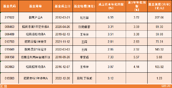 招商基金马龙清仓式卸任背后：管理规模缩减近九成 新任基金经理团队能否延续业绩？