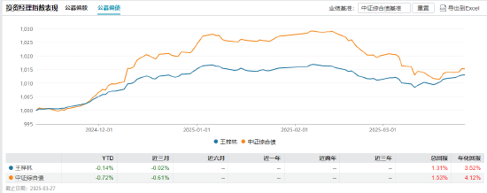招商基金马龙清仓式卸任背后：管理规模缩减近九成 新任基金经理团队能否延续业绩？
