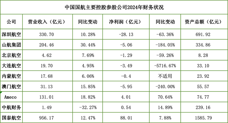 “保价争量”之下，中国国航去年减亏超七成、客运收益承压
