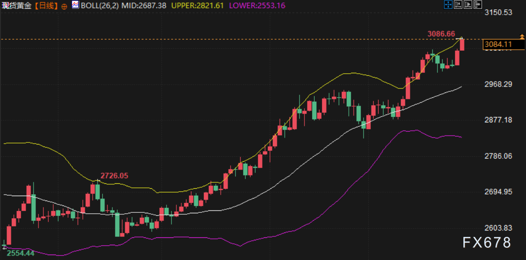 金市周评:全球贸易担忧加剧,金价连续第四周上涨,创今年第十八个纪录高位