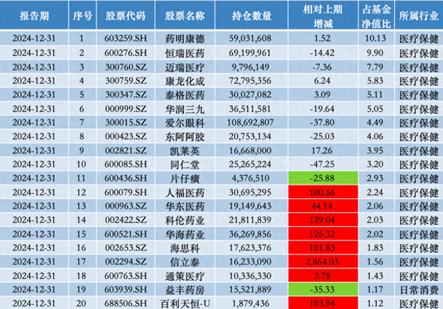 去年四季度加仓信立泰、华海药业，中欧基金葛兰：科技创新、消费复苏是核心关注方向