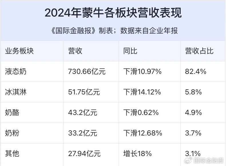 净利暴跌98%！蒙牛新总裁高飞交出首张成绩单