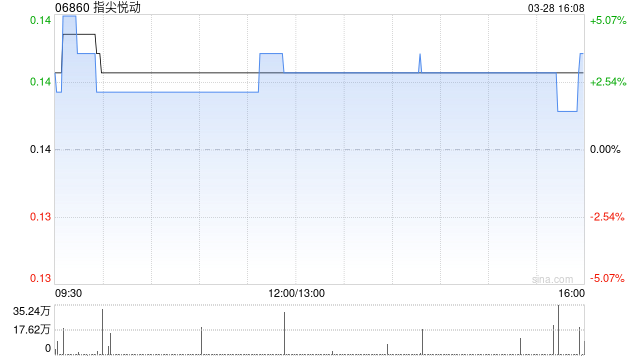 指尖悦动公布2024年业绩 净利约3280万元同比增长384.8%