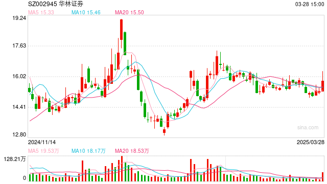 压严压实“看门人”责任 证监会对6家券商投行业务违规行为开罚单