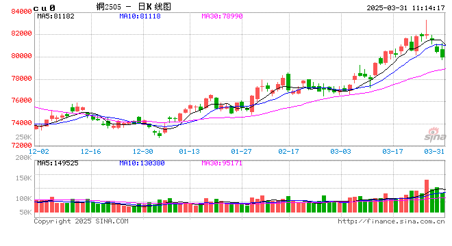 长江有色:关税周临近引发避险情绪升温 31日铜价或续跌