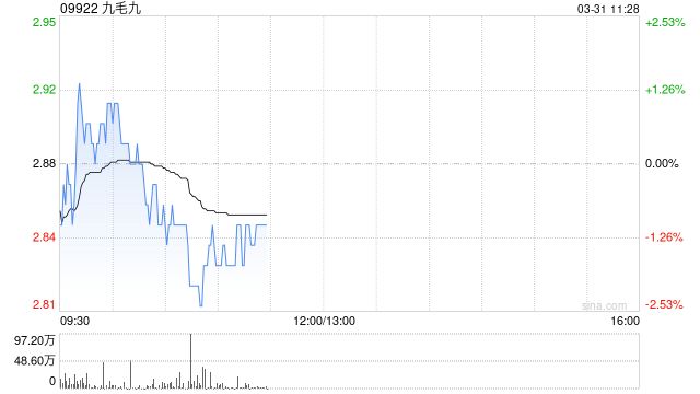 高盛:予九毛九“中性”评级 目标价3.2港元