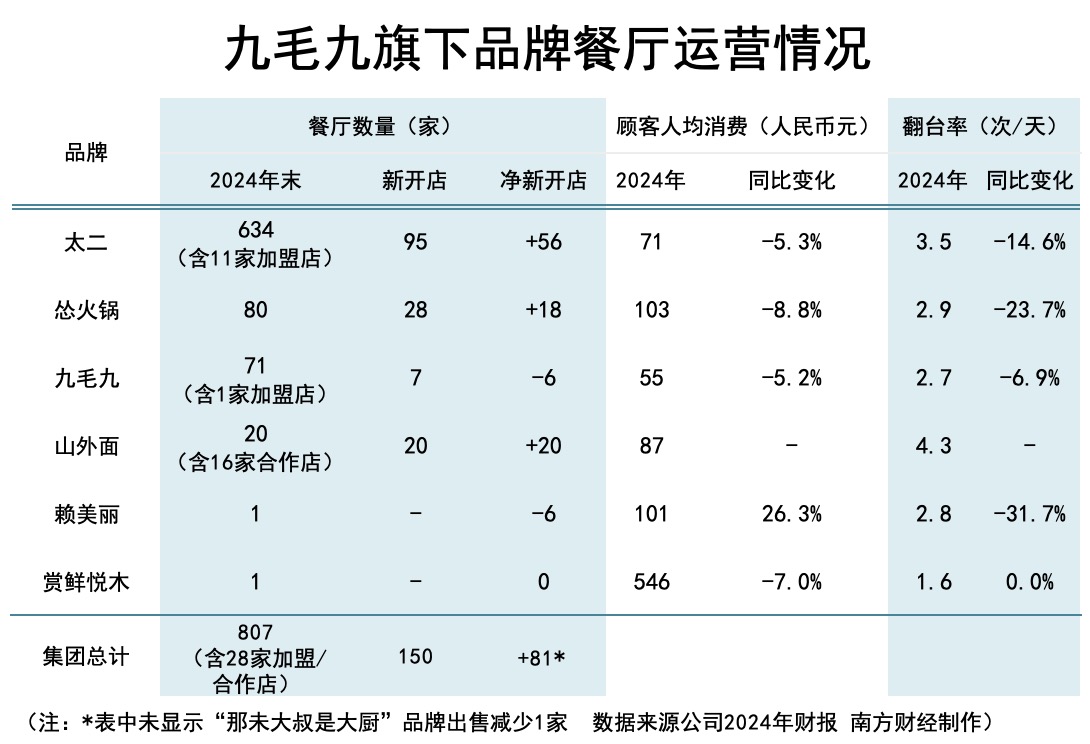 九毛九2024年财报:归母净利同比剧降87.69%,多项同店销售类指标下挫