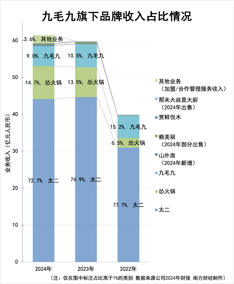 九毛九2024年财报:归母净利同比剧降87.69%,多项同店销售类指标下挫