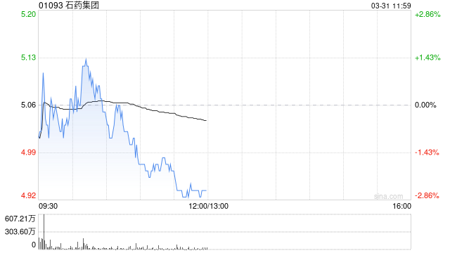 野村:上调石药集团目标价至6.55港元 维持“买入”评级