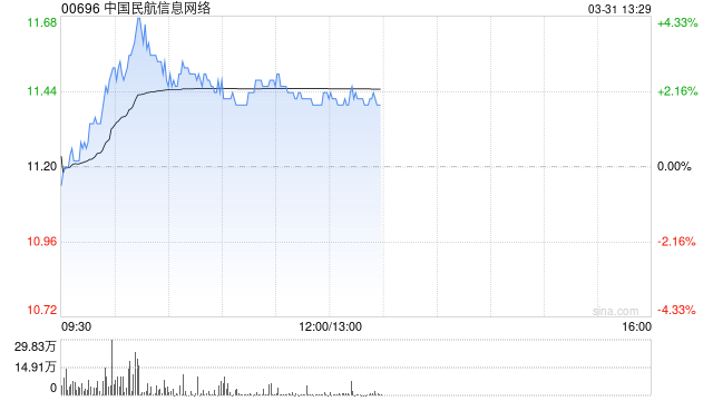 中国民航信息网络盘中涨超4% 年度归母净利润同比增近五成