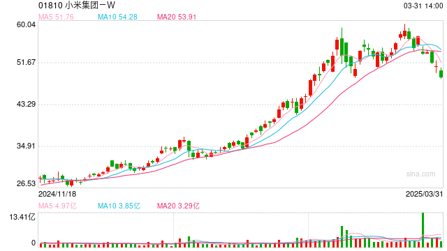 美的去年底已清仓小米集团，累计套现超18亿：获利超5亿元
