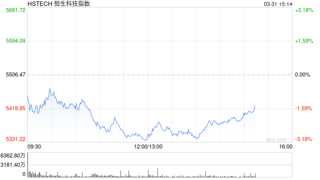 午评：港股恒指跌1.73% 恒生科指跌3.06% 华润燃气跌超19%