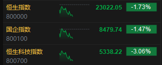 午评：港股恒指跌1.73% 恒生科指跌3.06% 华润燃气跌超19%