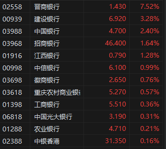 午评：港股恒指跌1.73% 恒生科指跌3.06% 华润燃气跌超19%
