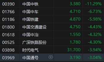 午评：港股恒指跌1.73% 恒生科指跌3.06% 华润燃气跌超19%