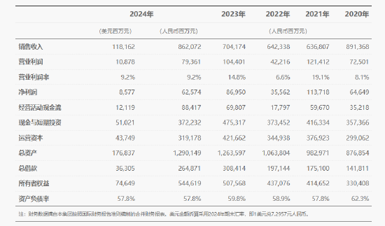 华为:2024年全球销售收入8,621亿元 净利润626亿元