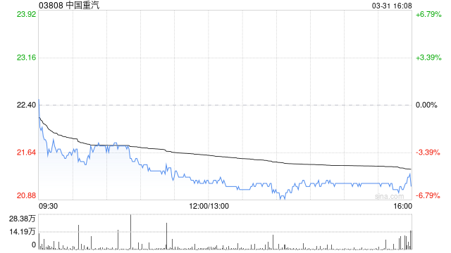 交银国际：维持中国重汽“买入”评级 目标价26.45港元