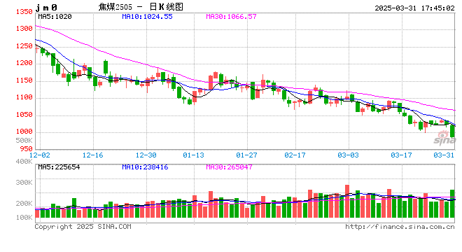 期市晨昏线3.31（晚）：跌破千元大关！潜力仍存？