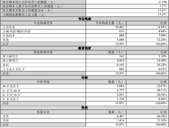 广发证券自营业务扛起盈利大旗 减员超千人 13名高管年薪超百万