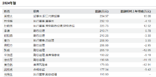 广发证券自营业务扛起盈利大旗 减员超千人 13名高管年薪超百万