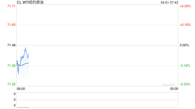 周一美国WTI原油收高逾3% 市场关注特朗普制裁威胁