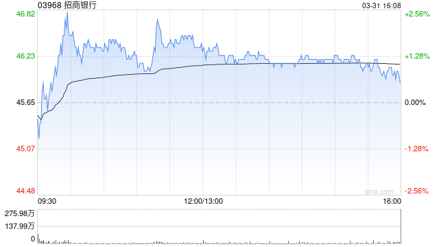 招商银行获中国平安人寿保险股份有限公司增持3339.05万股 每股作价约45.81港元