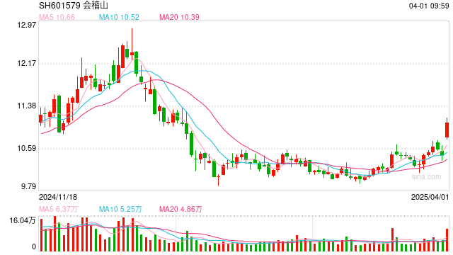 黄酒变“贵”了！会稽山宣布提价，上一次还是9年前