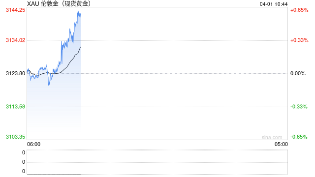 COMEX黄金库存暴增153%！谁在疯狂囤金？