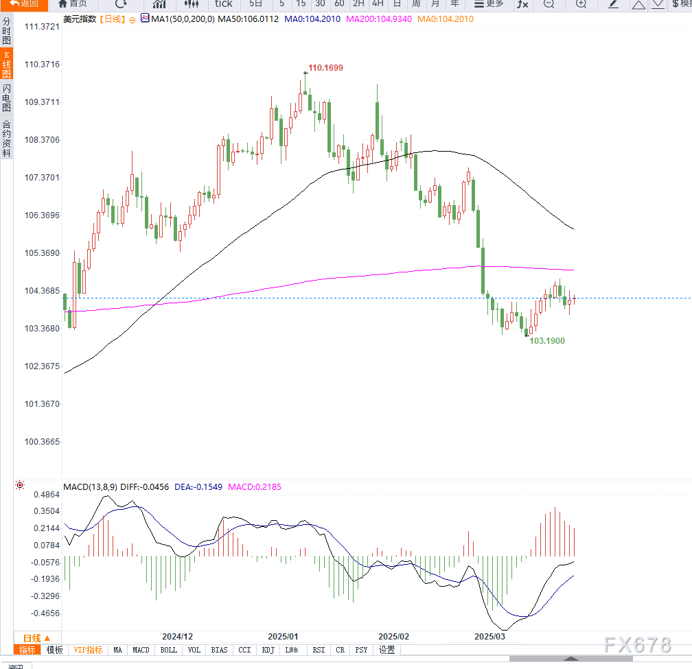 美联储预计将维持利率不变，特朗普关税政策加剧通胀与经济增长不确定性